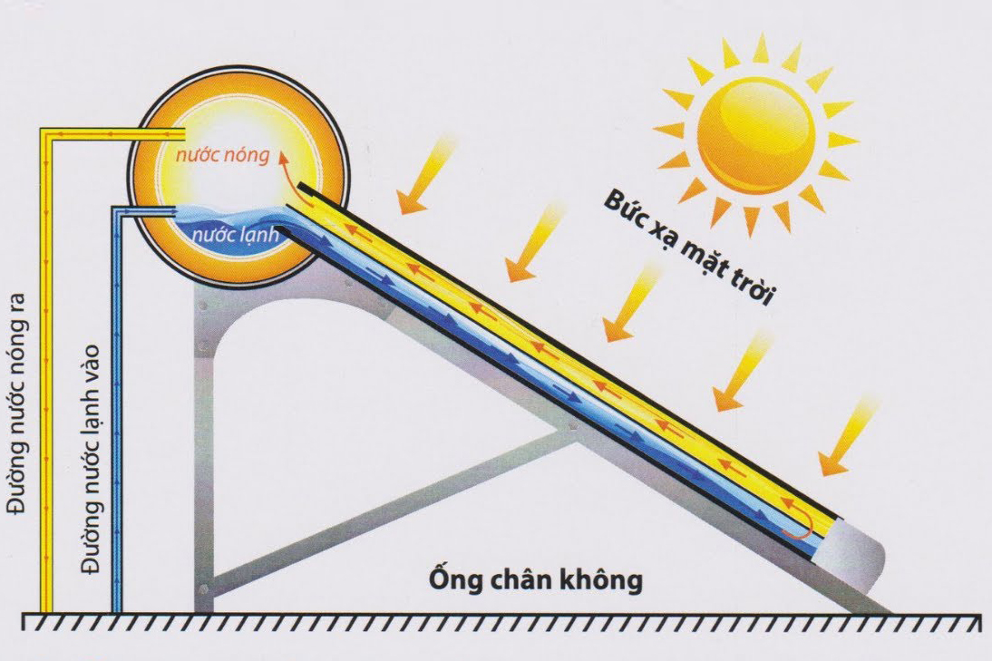 Nguyên lý hoạt động máy nước nóng năng lượng mặt trời chân không